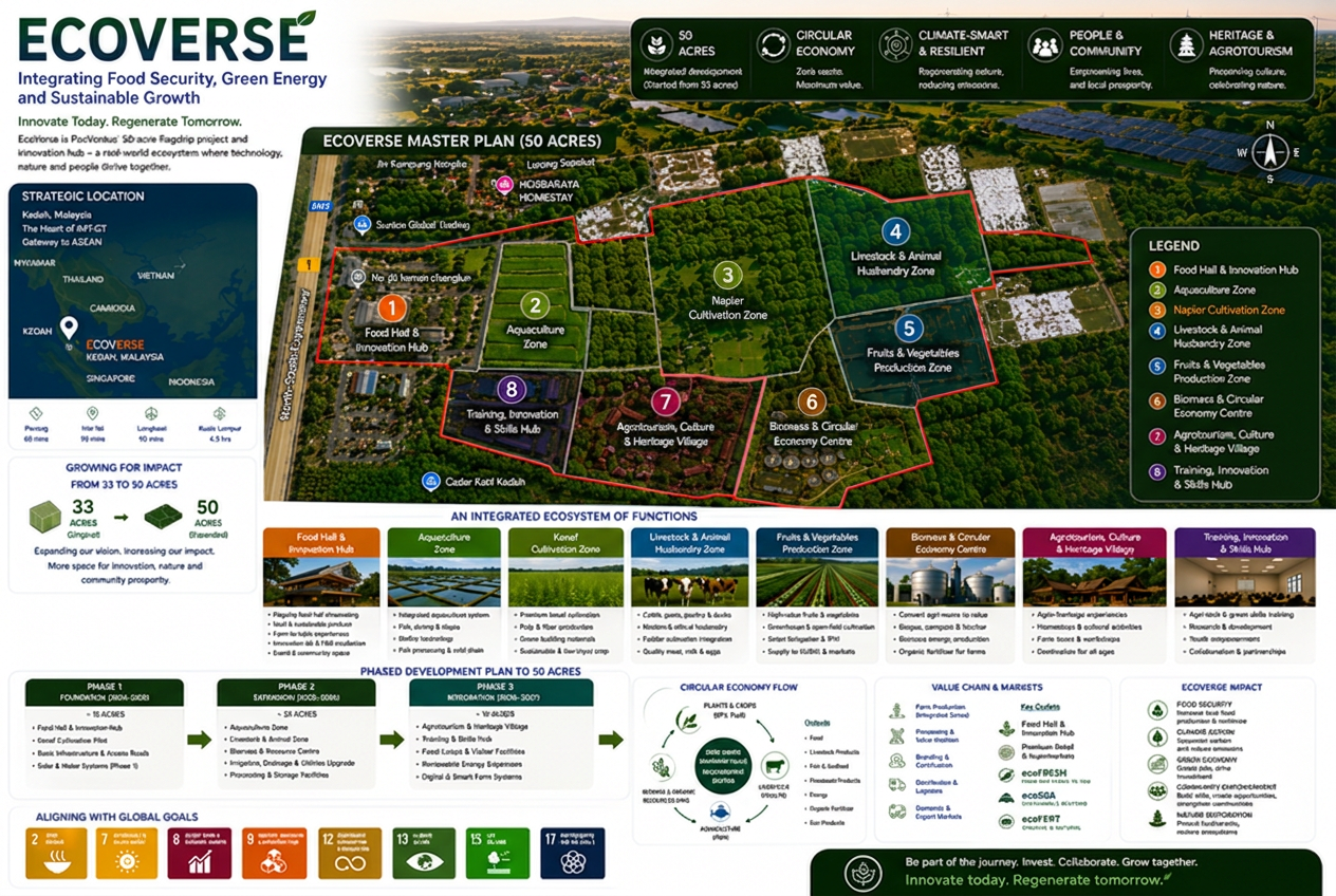 EcoVerse masterplan infographic showing the eight numbered zones across the 50-acre Kedah site, phased development plan, and circular economy flow